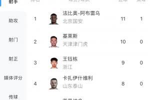 中超射手榜：法比奥戴帽升榜首，基莱斯第二，王钰栋9球位居第三