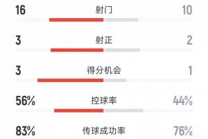 国米2-0河床全场数据：射门16-10，射正3-2，河床2人染红